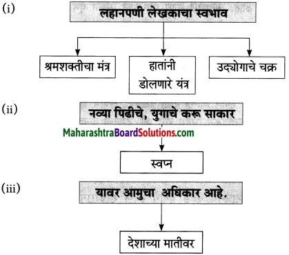 Maharashtra Board Class 10 Marathi Aksharbharati Solutions Chapter 16 स्वप्न करू साकार 2