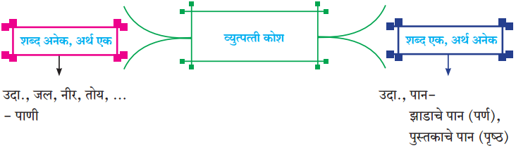 Maharashtra Board Class 10 Marathi Aksharbharati Solutions Chapter 16.1 व्युत्पत्ती कोश 2