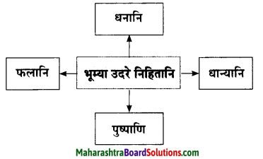 Maharashtra Board Class 10 Sanskrit Amod Solutions Chapter 1 आधकृषकः पृयुवैयः 7