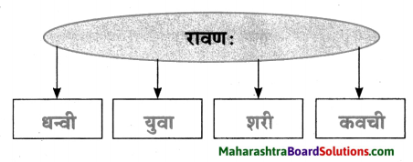 Maharashtra Board Class 10 Sanskrit Amod Solutions Chapter 11 जटायुशौर्यम् 10
