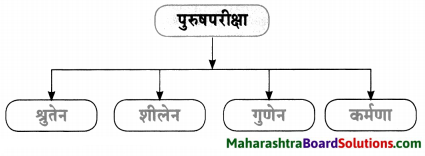 Maharashtra Board Class 10 Sanskrit Amod Solutions Chapter 6 युग्ममाला 4