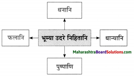 Maharashtra Board Class 10 Sanskrit Anand Solutions Chapter 1 आद्यकृषक पृथुवैन्य 9