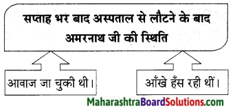 Maharashtra Board Class 9 Hindi Lokbharti Solutions Chapter 10 अपराजेय 14