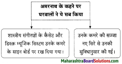 Maharashtra Board Class 9 Hindi Lokbharti Solutions Chapter 10 अपराजेय 15