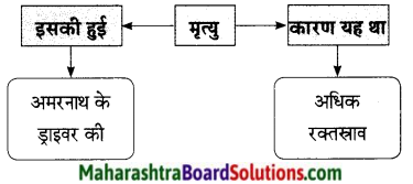 Maharashtra Board Class 9 Hindi Lokbharti Solutions Chapter 10 अपराजेय 7