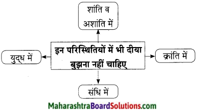 Maharashtra Board Class 9 Hindi Lokbharti Solutions Chapter 11 स्‍वतंत्रता गान 11