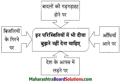Maharashtra Board Class 9 Hindi Lokbharti Solutions Chapter 11 स्‍वतंत्रता गान 17