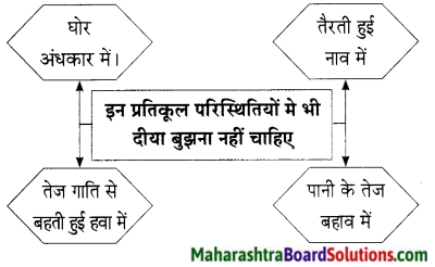 Maharashtra Board Class 9 Hindi Lokbharti Solutions Chapter 11 स्‍वतंत्रता गान 8