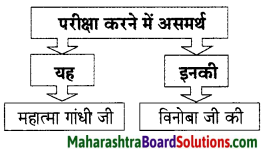 Maharashtra Board Class 9 Hindi Lokbharti Solutions Chapter 5 अतीत के पत्र 13