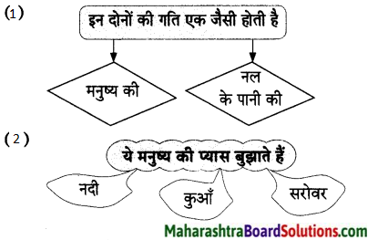Maharashtra Board Class 9 Hindi Lokvani Solutions Chapter 1 गागर में सागर 3