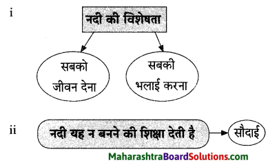 Maharashtra Board Class 9 Hindi Lokvani Solutions Chapter 1 नदी की पुकार 4