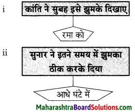 Maharashtra Board Class 9 Hindi Lokvani Solutions Chapter 2 झुमका 2