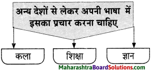 Maharashtra Board Class 9 Hindi Lokvani Solutions Chapter 3 निज भाषा 6