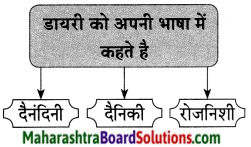 Maharashtra Board Class 9 Hindi Lokvani Solutions Chapter 4 साहित्य की निष्कपट विधा है-डायरी 2