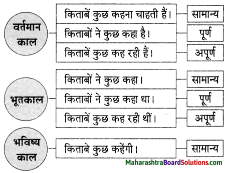 Maharashtra Board Class 9 Hindi Lokvani Solutions Chapter 5 किताबें कुछ कहना चाहती हैं 1