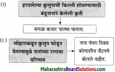 Maharashtra Board Class 9 Marathi Aksharbharati Solutions Chapter 10 कुलूप 10