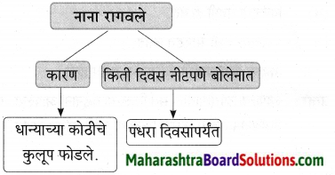 Maharashtra Board Class 9 Marathi Aksharbharati Solutions Chapter 10 कुलूप 14