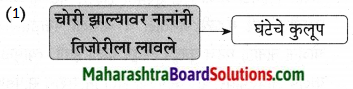 Maharashtra Board Class 9 Marathi Aksharbharati Solutions Chapter 10 कुलूप 21