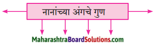 Maharashtra Board Class 9 Marathi Aksharbharati Solutions Chapter 10 कुलूप 4