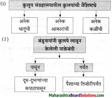 Maharashtra Board Class 9 Marathi Aksharbharati Solutions Chapter 10 कुलूप 6