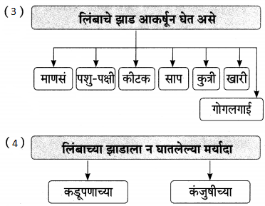 Maharashtra Board Class 9 Marathi Aksharbharati Solutions Chapter 14 ते जीवनदायी झाड 17