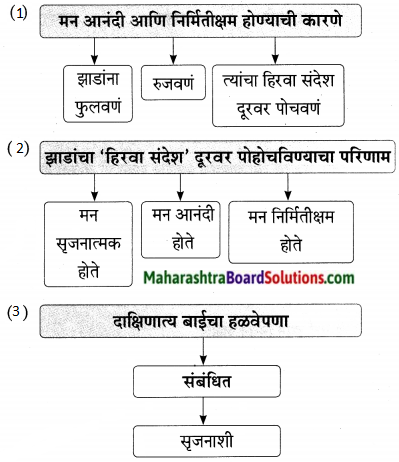 Maharashtra Board Class 9 Marathi Aksharbharati Solutions Chapter 14 ते जीवनदायी झाड 26