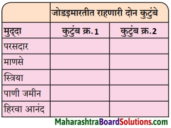 Maharashtra Board Class 9 Marathi Aksharbharati Solutions Chapter 14 ते जीवनदायी झाड 3