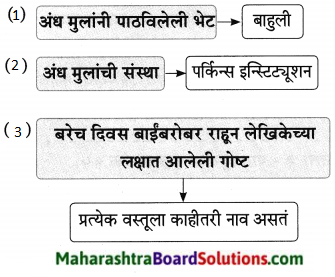 Maharashtra Board Class 9 Marathi Aksharbharati Solutions Chapter 16 शब्दांचा खेळ 12