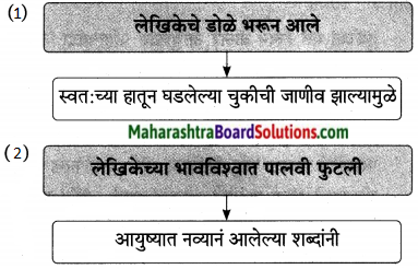 Maharashtra Board Class 9 Marathi Aksharbharati Solutions Chapter 16 शब्दांचा खेळ 24