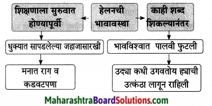 Maharashtra Board Class 9 Marathi Aksharbharati Solutions Chapter 16 शब्दांचा खेळ 4