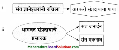 Maharashtra Board Class 9 Marathi Aksharbharati Solutions Chapter 2.2 संतवाणी (आ) संतकृपा झाली - संत बहिणाबाई 5