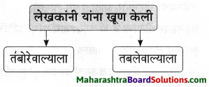 Maharashtra Board Class 9 Marathi Aksharbharati Solutions Chapter 3 ‘बेटा, मी ऐकतो आहे!’ 13