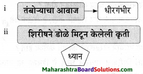 Maharashtra Board Class 9 Marathi Aksharbharati Solutions Chapter 3 ‘बेटा, मी ऐकतो आहे!’ 15