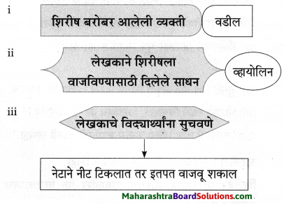 Maharashtra Board Class 9 Marathi Aksharbharati Solutions Chapter 3 ‘बेटा, मी ऐकतो आहे!’ 22