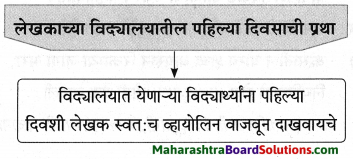 Maharashtra Board Class 9 Marathi Aksharbharati Solutions Chapter 3 ‘बेटा, मी ऐकतो आहे!’ 25