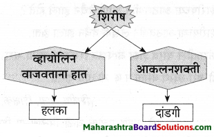 Maharashtra Board Class 9 Marathi Aksharbharati Solutions Chapter 3 ‘बेटा, मी ऐकतो आहे!’ 29