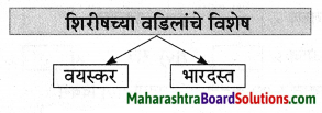 Maharashtra Board Class 9 Marathi Aksharbharati Solutions Chapter 3 ‘बेटा, मी ऐकतो आहे!’ 47