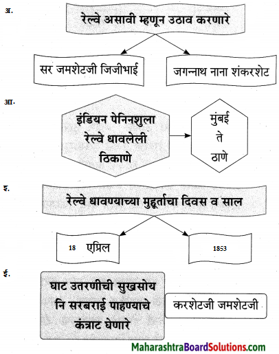 Maharashtra Board Class 9 Marathi Aksharbharati Solutions Chapter 4 जी. आय. पी. रेल्वे 4