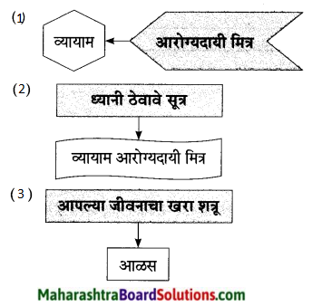 Maharashtra Board Class 9 Marathi Aksharbharati Solutions Chapter 5 व्यायामाचे महत्त 5