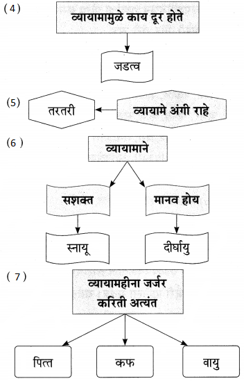 Maharashtra Board Class 9 Marathi Aksharbharati Solutions Chapter 5 व्यायामाचे महत्त 6