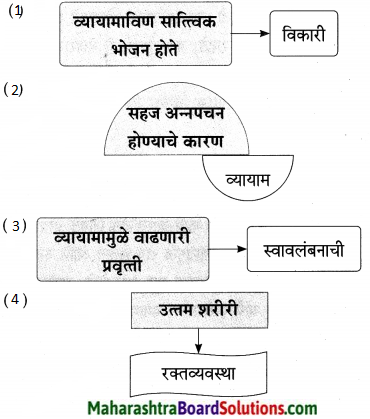 Maharashtra Board Class 9 Marathi Aksharbharati Solutions Chapter 5 व्यायामाचे महत्त 7
