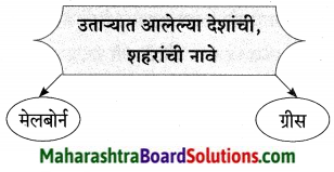 Maharashtra Board Class 9 Marathi Aksharbharati Solutions Chapter 6 ऑलिंपिक वर्तुळांचा गोफ 12
