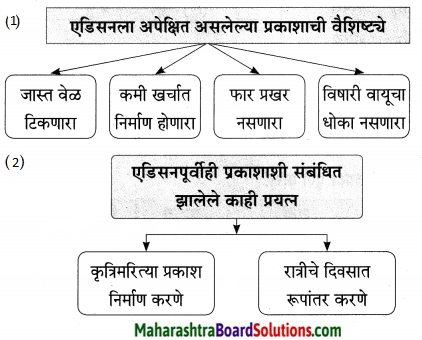 Maharashtra Board Class 9 Marathi Aksharbharati Solutions Chapter 7 दिव्याच्या शोधामागचे दिव्य 10