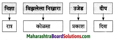Maharashtra Board Class 9 Marathi Aksharbharati Solutions Chapter 7 दिव्याच्या शोधामागचे दिव्य 13