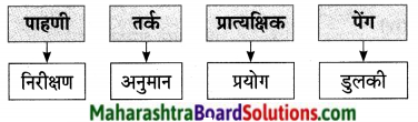 Maharashtra Board Class 9 Marathi Aksharbharati Solutions Chapter 7 दिव्याच्या शोधामागचे दिव्य 19