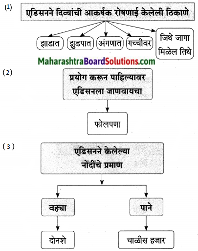 Maharashtra Board Class 9 Marathi Aksharbharati Solutions Chapter 7 दिव्याच्या शोधामागचे दिव्य 20