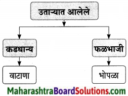 Maharashtra Board Class 9 Marathi Aksharbharati Solutions Chapter 7 दिव्याच्या शोधामागचे दिव्य 22