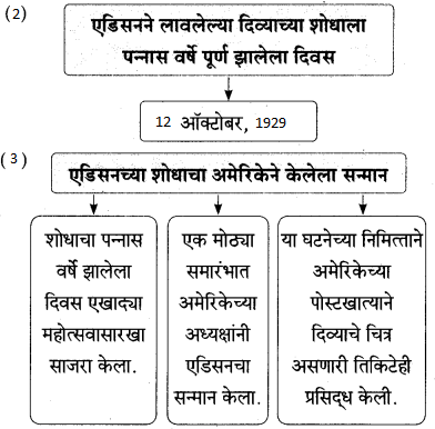 Maharashtra Board Class 9 Marathi Aksharbharati Solutions Chapter 7 दिव्याच्या शोधामागचे दिव्य 25