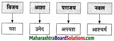 Maharashtra Board Class 9 Marathi Aksharbharati Solutions Chapter 7 दिव्याच्या शोधामागचे दिव्य 29