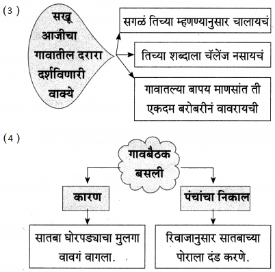 Maharashtra Board Class 9 Marathi Aksharbharati Solutions Chapter 8 सखू आजी 15